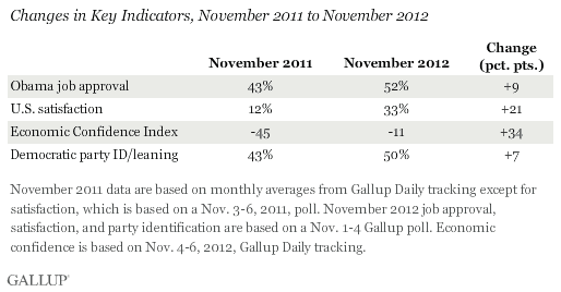 Changes in Key Indicators, November 2011 to November 2012