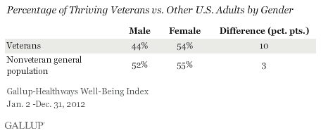 % of Thriving Veterans vs. Other U.S. Adults by Gender