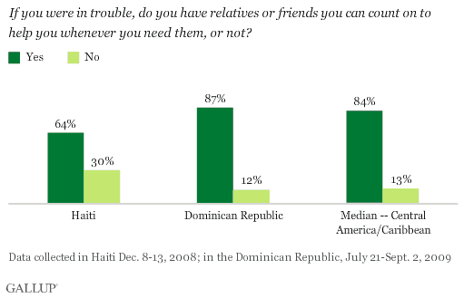 Haiti, Dominican Republic, Regional Median: If You Were In Trouble, Do You Have Relatives or Friends You Can Count On to Help You?