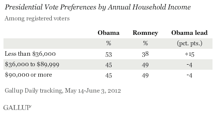 Presidential Vote Preferences, by Annual Household Income, May-June 2012