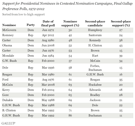 Support for Presidential Nominees in Contested Nomination Campaigns, Final Gallup Preference Polls, 1972-2012