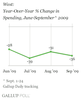 West: Year-Over-Year % Change in Spending, June-September 2009