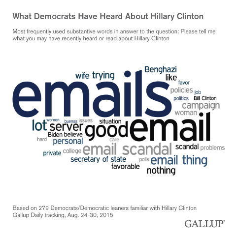 What Democrats Have Heard About Hillary Clinton, August 2015