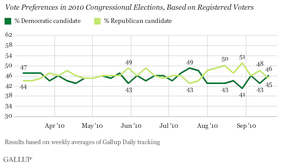 March-September 2010 Trend: Vote Preferences in 2010 Congressional Elections, Based on Registered Voters