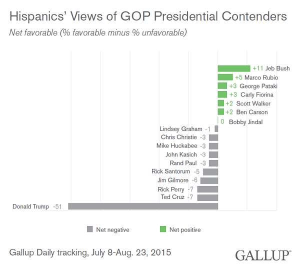 Hispanics' Views of GOP Presidential Contenders, July-August 2015