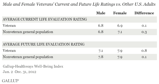 Veterans' Life Evaluations vs. Other U.S. Adults by Gender