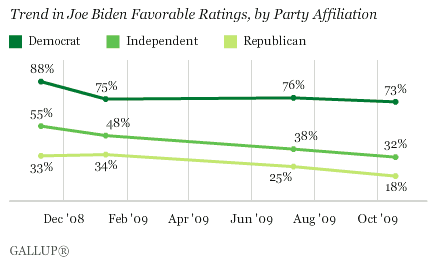 Trend in Joe Biden Favorable Ratings, by Party Affiliation