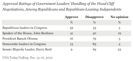 Approval Ratings of Government Leaders' Handling of the Fiscal Cliff Negotiations, Among Republicans and Republican-Leaning Independents, December 2012