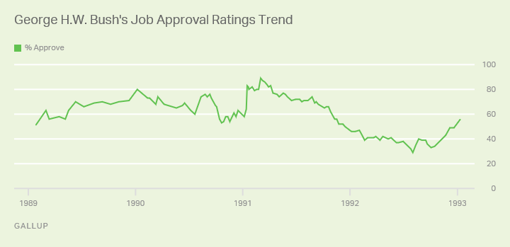 George H.W. Bush's Job Approval Ratings Trend