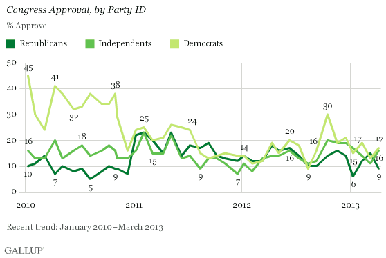 Trend: Congress Approval, by Party ID