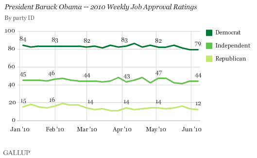 President Barack Obama -- 2010 Weekly Job Approval Ratings, by Party ID