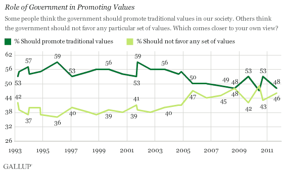 1993-2011 trend: Role of Government in Promoting Values