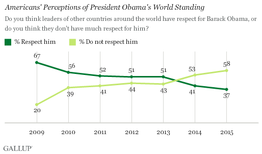 Trend: Americans' Perceptions of President Obama's World Standing