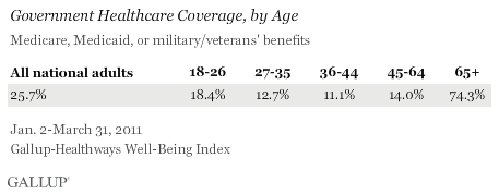 govt healthcare by age.gif