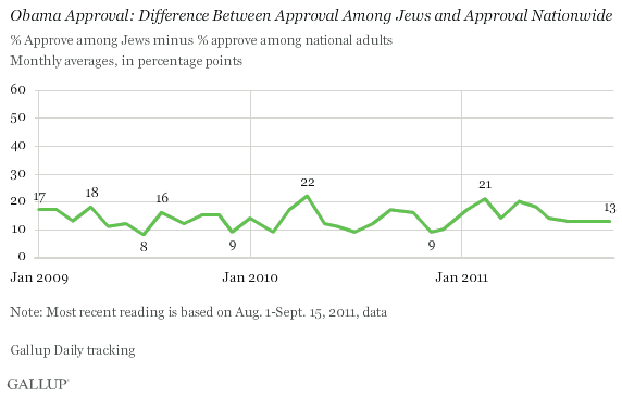 Obama Approval: Difference Between Approval Among Jews and Approval Nationwide, January 2009-Sept. 15, 2011