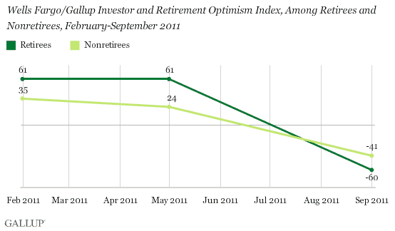 Wells Fargo/Gallup Investor and Retirement Optimism Index, Among Retirees and Nonretirees, February-September 2011