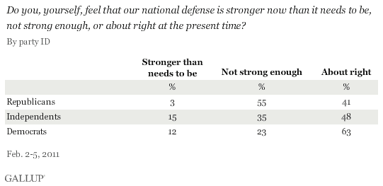 Do you, yourself, feel that our national defense is stronger now than it needs to be, not strong enough, or about right at the present time? By party ID, February 2011