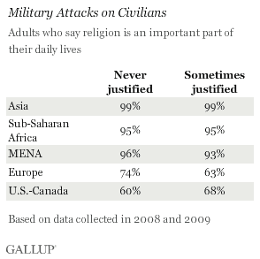 military attacks on civilians