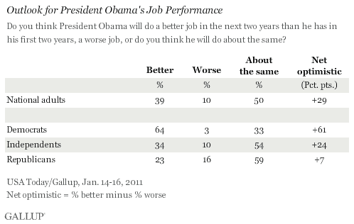 Outlook for President Obama's Job Performance Over Next Two Years, January 2011