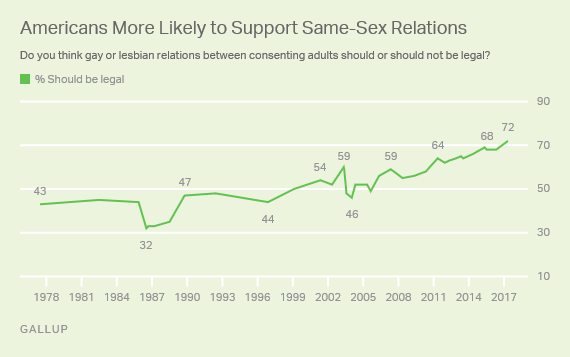 Trend: Americans More Likely to Support Same-Sex Relations