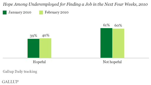 Hope Among Underemployed for Finding a Job in the Next Four Weeks, 2010