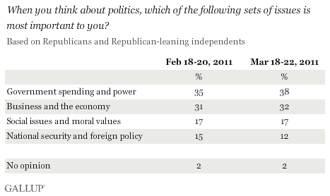 When you think about politics, which of the following sets of issues is most important to you? Trend, February-March 2011