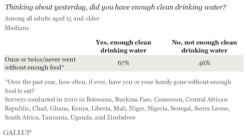 Clean drinking water and enough food to eat connection in Africa