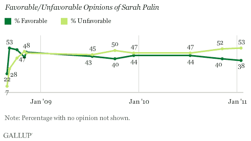 Trend: Favorable/Unfavorable Opinions of Sarah Palin