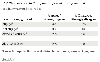 U.S. Teachers' Daily Enjoyment by Level of Engagement