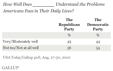 August 2010: How Well Does the Democratic Party/the Republican Party Understand the Problems Americans Face in Their Daily Lives?