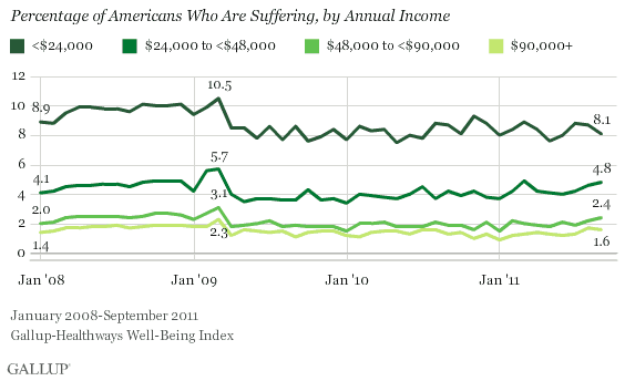 Percentage of Americans Who Are Suffering by Income