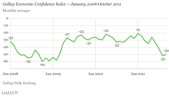 Gallup Economic Confidence Index -- January 2008-October 2011