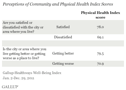 Community Perception and Physical Health Index Scores