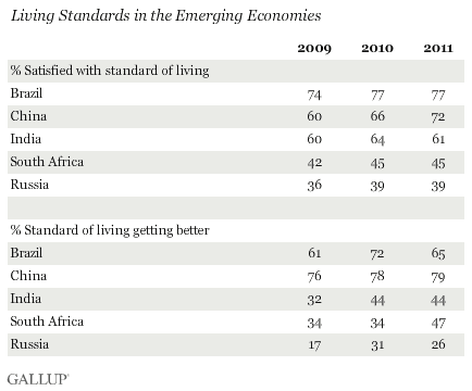 Living standards in emerging economies