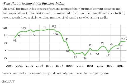 Wells Fargo/Gallup Small Business Index