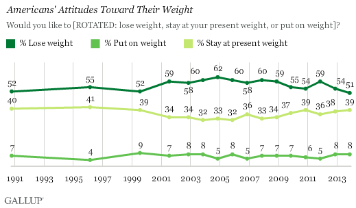 Trend: Americans' Attitudes Toward Their Weight