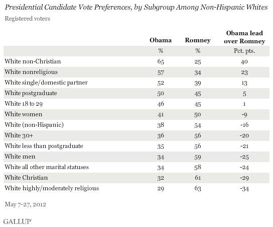 Presidential Candidate Vote Preferences, by Subgroup Among Non-Hispanic Whites, May 2012