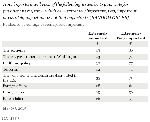 How important will each of the following issues be to your vote for president next year -- will it be -- extremely important, very important, moderately important or not that important? [RANDOM ORDER]