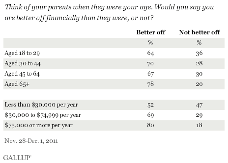 Think of your parents when they were your age. Would you say you are better off financially than they were, or not? 2011 results by age, annual income