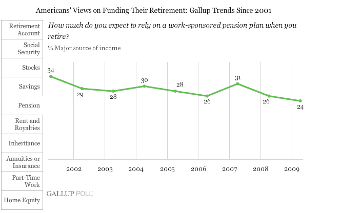 How much do you expect to rely on work sponsored pension when you retire?