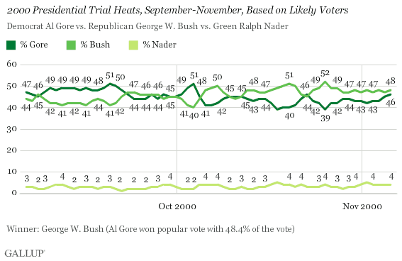 2000 Presidential Trial Heats, September-November