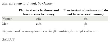 Entrepreneurial intent, by gender