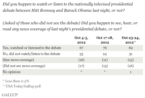 Did you happen to watch or listen to the nationally televised presidential debate between Mitt Romney and Barack Obama last night, or not? (Asked of those who did not see the debate) Did you happen to see, hear, or read any news coverage of last night's presidential debate, or not?