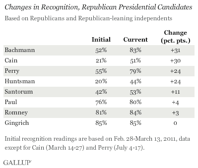 Changes in Recognition, Republican Presidential Candidates, Through Sept. 25, 2011