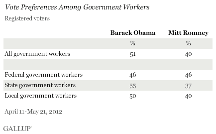Vote Preferences Among Government Workers, April-May 2012