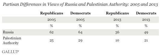 Partisan Differences in Views of Russia and Palestinian Authority: 2005 and 2013