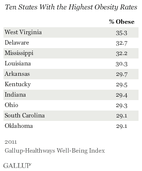 States with the highest obesity levels