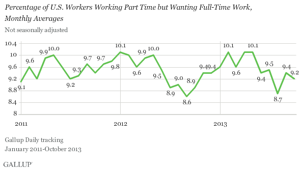 Percentage of U.S. Workers Working Part Time but Wanting Full-Time Work,\nMonthly Averages, 2011-2013