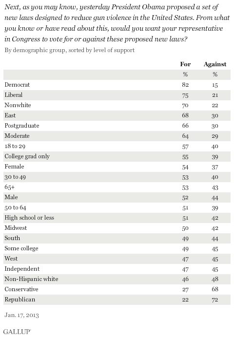 Next, as you may know, yesterday President Obama proposed a set of new laws designed to reduce gun violence in the United States. From what you know or have read about this, would you want your representative in Congress to vote for or against these proposed new laws? January 2013 results by demographic group