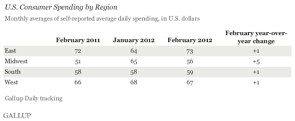 U.S. Consumer Spending by Region, February 2011, January 2012, February 2012